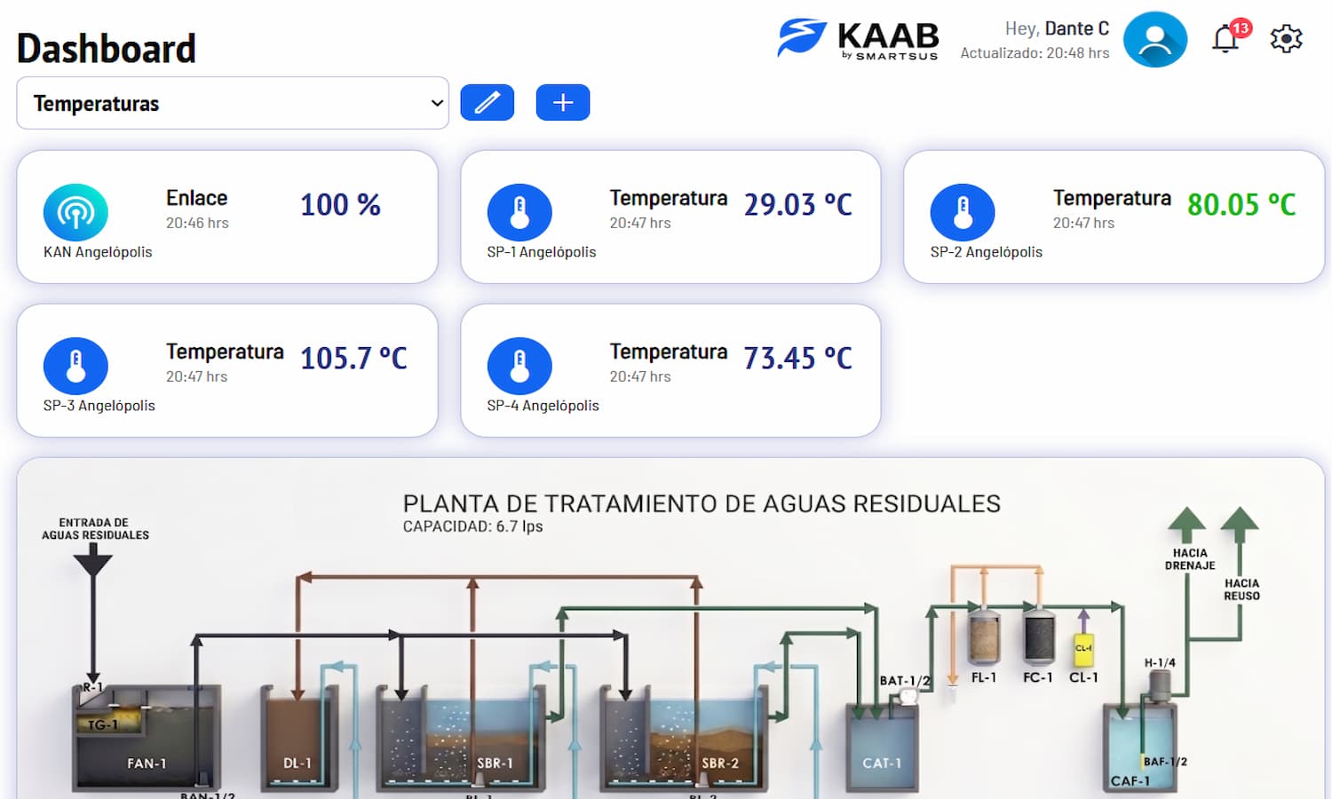 Dashboard de la plataforma KAAB de Smartsus