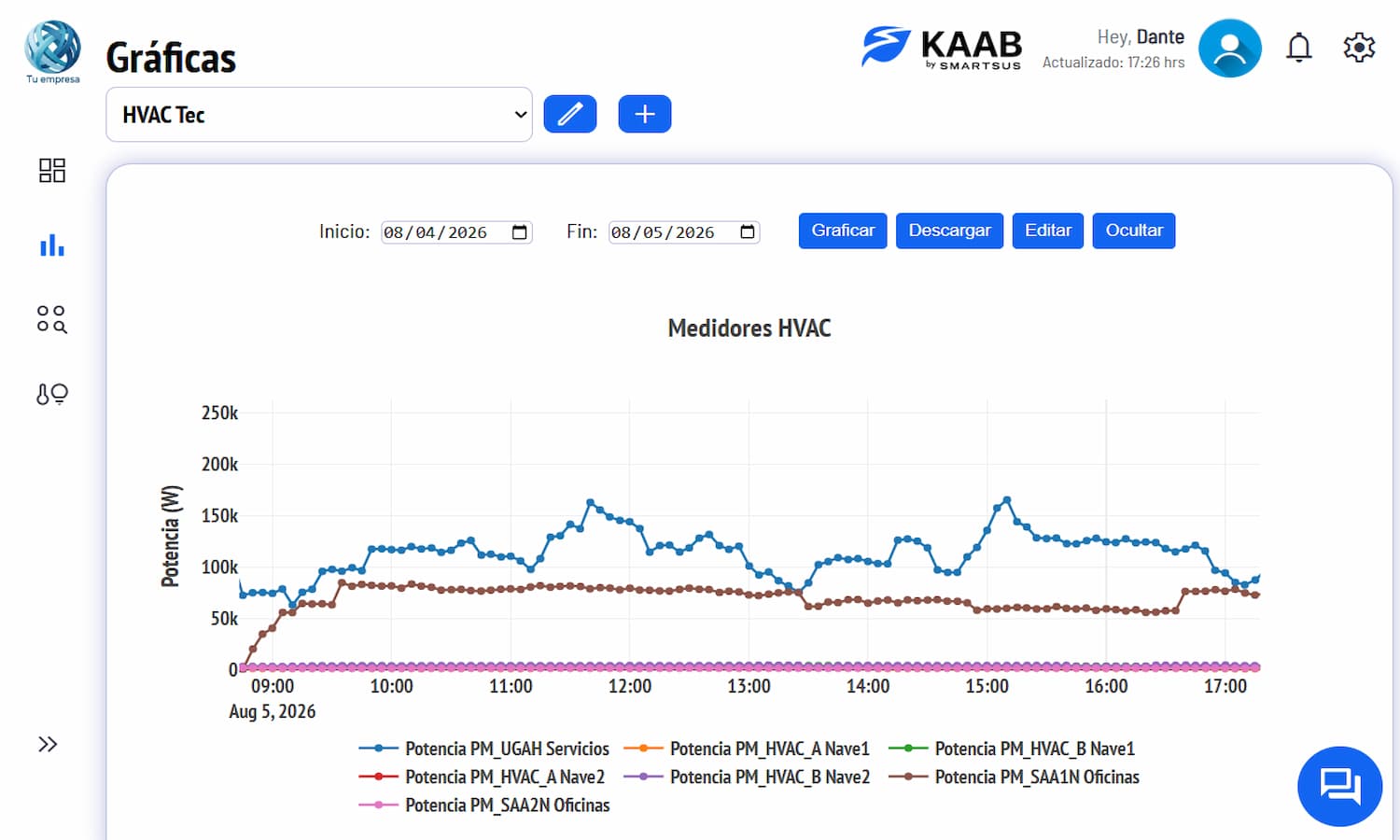 Gráficas de análisis en la plataforma KAAB