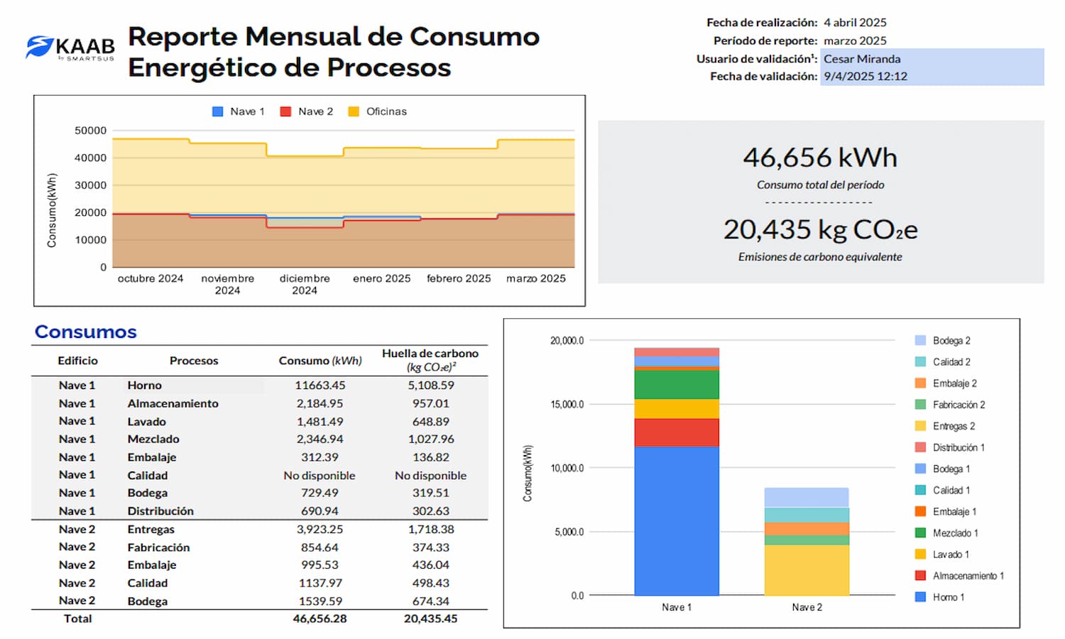 Reportes automatizados de consumo en KAAB